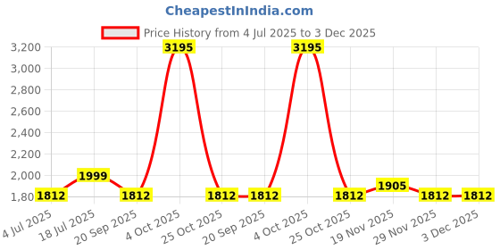 flipkart.com halonix 9 W Airpurifier Round B22 D Inverter Bulb halonix Price History Graph from 4 Jul 2025 to 3 Dec 2025