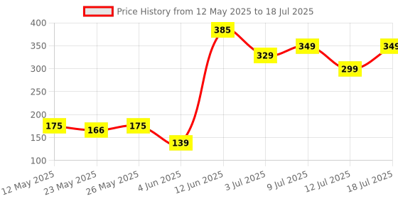 flipkart.com halonix 9 W Airpurifier Round B22 D LED Bulb halonix Price History Graph from 12 May 2025 to 12 Jul 2025