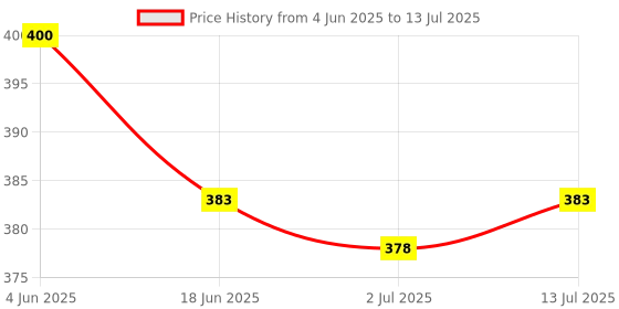 flipkart.com homesake 9 W Basic Capsule E27 LED Bulb homesake Price History Graph from 4 Jun 2025 to 13 Jul 2025