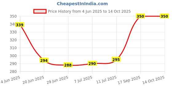 flipkart.com homesake 9 W Basic Capsule E27 LED Bulb homesake Price History Graph from 4 Jun 2025 to 14 Oct 2025