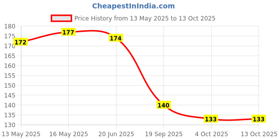 flipkart.com brightlyt 9 W Basic Decorative B27, B26 LED Bulb brightlyt Price History Graph from 13 May 2025 to 13 Oct 2025