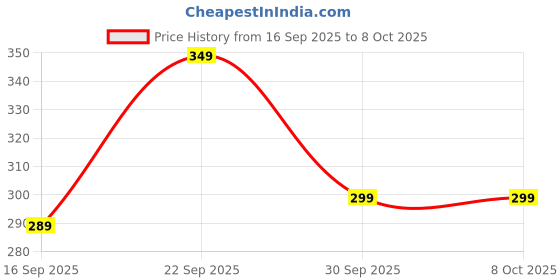 flipkart.com eveready 9 W Basic Globe B30 LED Bulb eveready Price History Graph from 16 Sep 2025 to 8 Oct 2025