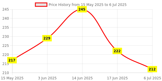 flipkart.com ambert 9 W Basic Globe Plug & Play LED Bulb ambert Price History Graph from 15 May 2025 to 6 Jul 2025