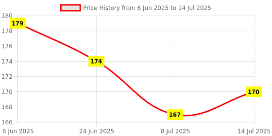 flipkart.com ambert 9 W Basic Globe Plug & Play LED Bulb ambert Price History Graph from 6 Jun 2025 to 14 Jul 2025