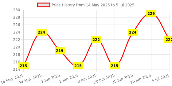 flipkart.com ap source 9 W Basic Round 2 Pin LED Bulb ap source Price History Graph from 14 May 2025 to 5 Jul 2025