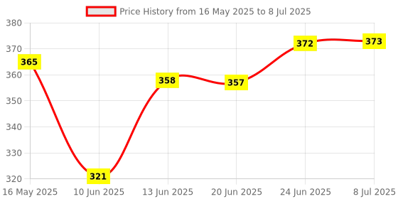 flipkart.com cosas 9 W Basic Round 2 Pin LED Bulb cosas Price History Graph from 16 May 2025 to 8 Jul 2025