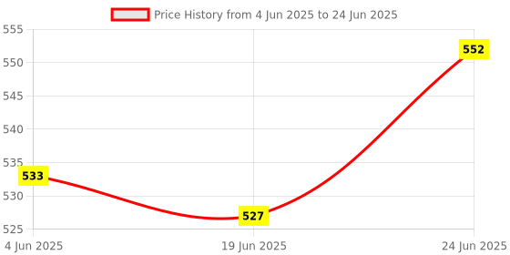 flipkart.com cosas 9 W Basic Round 2 Pin LED Bulb cosas Price History Graph from 4 Jun 2025 to 24 Jun 2025