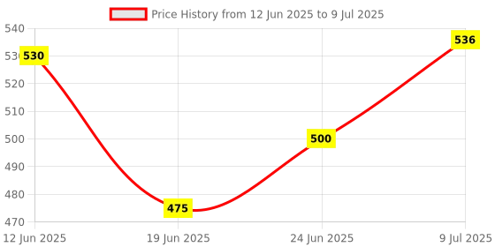 flipkart.com cosas 9 W Basic Round 2 Pin LED Bulb cosas Price History Graph from 12 Jun 2025 to 9 Jul 2025