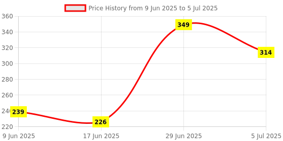 flipkart.com nihaka 9 W Basic Round 2 Pin LED Bulb nihaka Price History Graph from 9 Jun 2025 to 5 Jul 2025