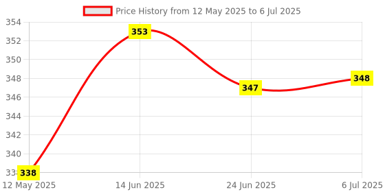 flipkart.com flysmart 9 W Basic Round B22 D LED Bulb flysmart Price History Graph from 12 May 2025 to 6 Jul 2025