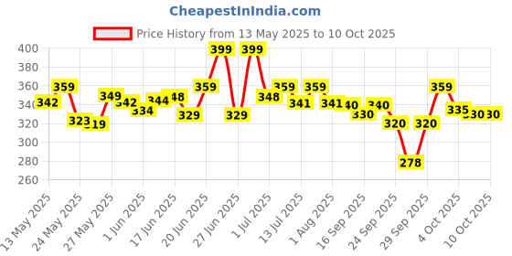 flipkart.com havells 9 W Basic Round B22 LED Bulb havells Price History Graph from 13 May 2025 to 9 Oct 2025
