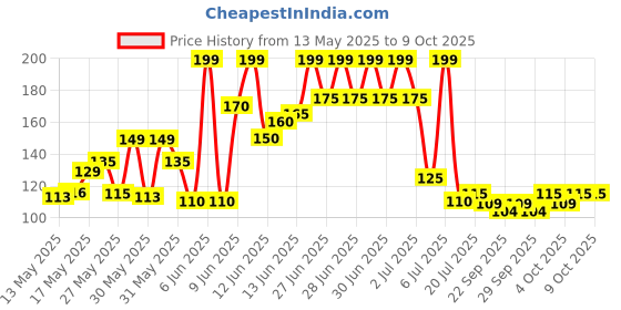 flipkart.com bajaj 9 W Basic Round B22 LED Bulb bajaj Price History Graph from 13 May 2025 to 9 Oct 2025