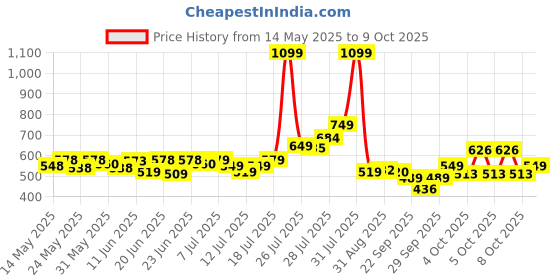 flipkart.com havells 9 W Basic Round B22 LED Bulb havells Price History Graph from 14 May 2025 to 9 Oct 2025