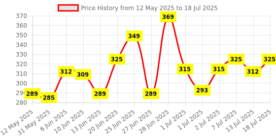 flipkart.com bajaj 9 W Basic Round B22 LED Bulb bajaj Price History Graph from 12 May 2025 to 13 Jul 2025