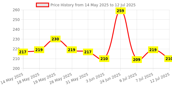 flipkart.com bajaj 9 W Basic Round B22 LED Bulb bajaj Price History Graph from 14 May 2025 to 12 Jul 2025