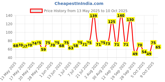 flipkart.com havells 9 W Basic Round B22 LED Bulb havells Price History Graph from 13 May 2025 to 9 Oct 2025