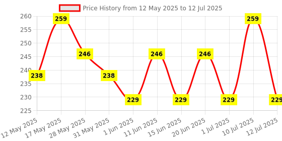 flipkart.com flipkart smartbuy 9 W Basic Round B22 LED Bulb flipkart smartbuy Price History Graph from 12 May 2025 to 12 Jul 2025