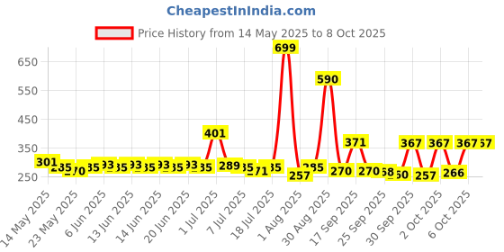 flipkart.com orient electric 9 W Basic Round B22 LED Bulb orient electric Price History Graph from 14 May 2025 to 8 Oct 2025