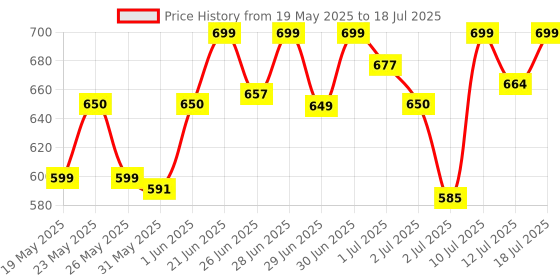 flipkart.com havells 9 W Basic Round B22 LED Bulb havells Price History Graph from 19 May 2025 to 12 Jul 2025