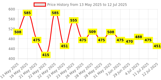 flipkart.com orient electric 9 W Basic Round B22 LED Bulb orient electric Price History Graph from 13 May 2025 to 12 Jul 2025