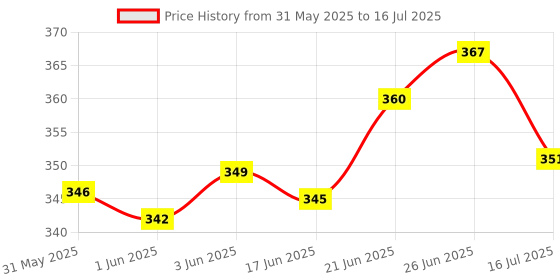 flipkart.com ap source 9 W Basic Round B22 LED Bulb ap source Price History Graph from 31 May 2025 to 16 Jul 2025
