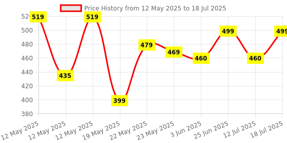 flipkart.com bajaj 9 W Basic Round B22 LED Bulb bajaj Price History Graph from 12 May 2025 to 12 Jul 2025