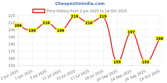 flipkart.com philips 9 W Basic Round B22 LED Bulb philips Price History Graph from 2 Jun 2025 to 14 Oct 2025