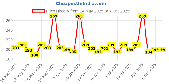 flipkart.com ecolink 9 W Basic Round B22 LED Bulb ecolink Price History Graph from 14 May 2025 to 7 Oct 2025
