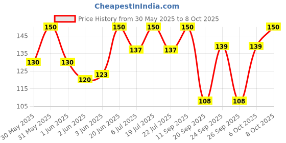 flipkart.com philips 9 W Basic Round B22 LED Bulb philips Price History Graph from 30 May 2025 to 8 Oct 2025