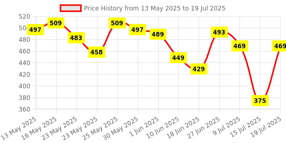 flipkart.com halonix 9 W Basic Round B22 LED Bulb halonix Price History Graph from 13 May 2025 to 15 Jul 2025