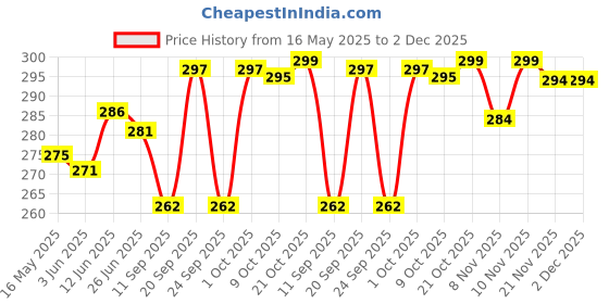 flipkart.com amysty 9 W Basic Round B22 LED Bulb amysty Price History Graph from 16 May 2025 to 2 Dec 2025
