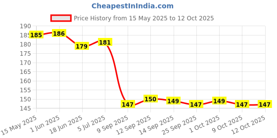 flipkart.com amysty 9 W Basic Round B22 LED Bulb amysty Price History Graph from 15 May 2025 to 12 Oct 2025