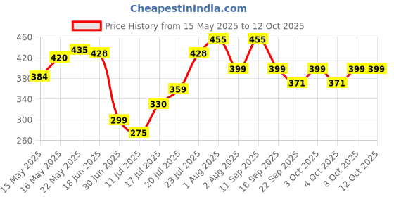 flipkart.com panasonic 9 W Basic Round B22 LED Bulb panasonic Price History Graph from 15 May 2025 to 12 Oct 2025