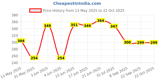 flipkart.com house of common 9 W Basic Round B22 LED Bulb house of common Price History Graph from 13 May 2025 to 22 Oct 2025
