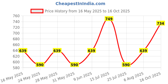 flipkart.com philips 9 W Basic Round B22 LED Bulb philips Price History Graph from 16 May 2025 to 16 Oct 2025