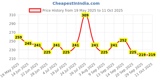 flipkart.com halonix 9 W Basic Round B22 LED Bulb halonix Price History Graph from 19 May 2025 to 11 Oct 2025