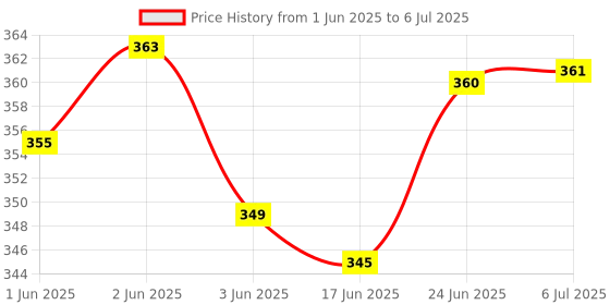 flipkart.com cosas 9 W Basic Round B22 LED Bulb cosas Price History Graph from 1 Jun 2025 to 6 Jul 2025