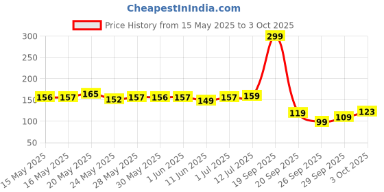 flipkart.com flipkart smartbuy 9 W Basic Round B22 LED Bulb flipkart smartbuy Price History Graph from 15 May 2025 to 3 Oct 2025