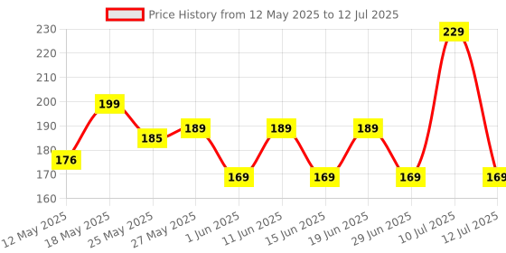 flipkart.com flipkart smartbuy 9 W Basic Round B22 LED Bulb flipkart smartbuy Price History Graph from 12 May 2025 to 12 Jul 2025