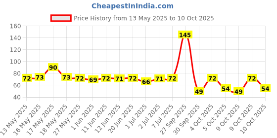 flipkart.com bajaj 9 W Basic Round B22 LED Bulb bajaj Price History Graph from 13 May 2025 to 9 Oct 2025