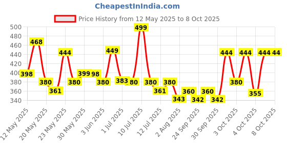 flipkart.com orient electric 9 W Basic Round B22 LED Bulb orient electric Price History Graph from 12 May 2025 to 8 Oct 2025