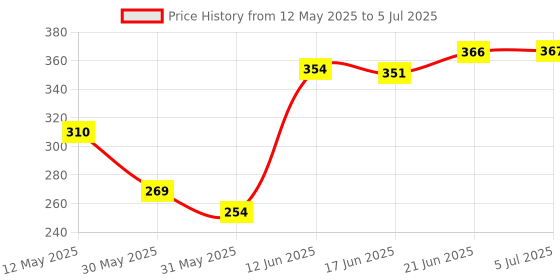 flipkart.com waken 9 W Basic Round B22 LED Bulb waken Price History Graph from 12 May 2025 to 5 Jul 2025
