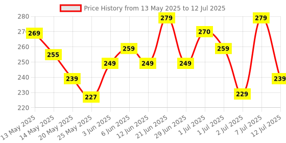 flipkart.com havells 9 W Basic Round B22 LED Bulb havells Price History Graph from 13 May 2025 to 12 Jul 2025