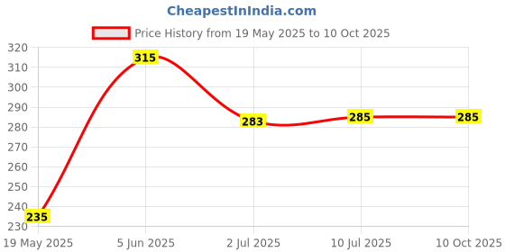 flipkart.com halonix 9 W Basic Round B22 LED Bulb halonix Price History Graph from 19 May 2025 to 9 Oct 2025