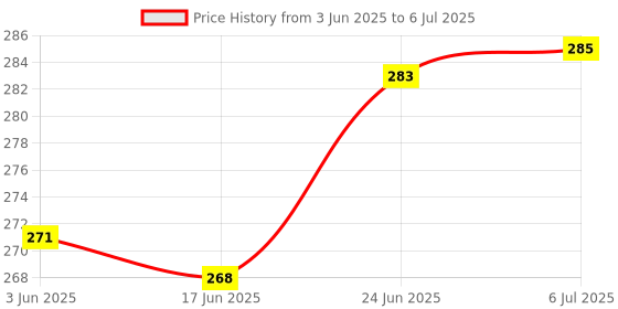 flipkart.com brightstar 9 W Basic Round B22 LED Bulb brightstar Price History Graph from 3 Jun 2025 to 6 Jul 2025
