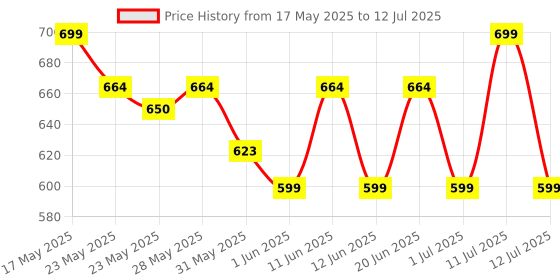 flipkart.com flipkart smartbuy 9 W Basic Round B22 LED Bulb flipkart smartbuy Price History Graph from 17 May 2025 to 12 Jul 2025