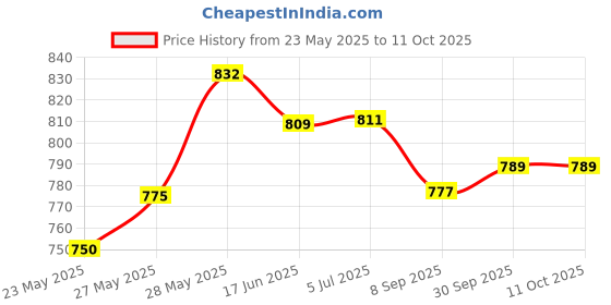 flipkart.com mvl 9 W Basic Round B22 LED Bulb mvl Price History Graph from 23 May 2025 to 11 Oct 2025