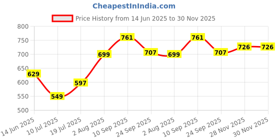 flipkart.com panasonic 9 W Basic Round B22 LED Bulb panasonic Price History Graph from 14 Jun 2025 to 29 Nov 2025