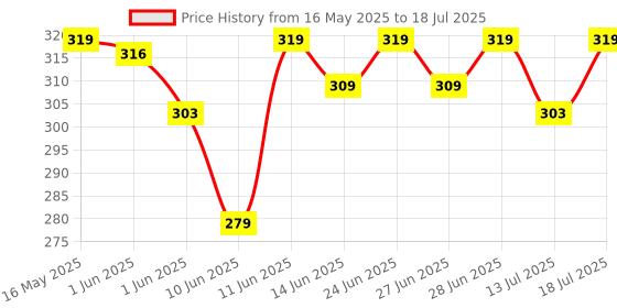 flipkart.com halonix 9 W Basic Round B22 LED Bulb halonix Price History Graph from 16 May 2025 to 13 Jul 2025