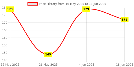 flipkart.com halonix 9 W Basic Round B22 LED Bulb halonix Price History Graph from 16 May 2025 to 18 Jun 2025
